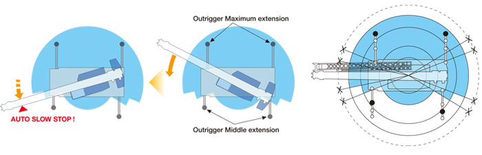 Control of asymmetric extension width of outriggers Control of asymmetric extension width of outriggersvvvvvvv