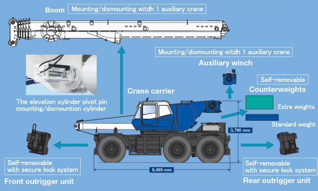 Mounting and dismounting systems Mounting and dismounting systems